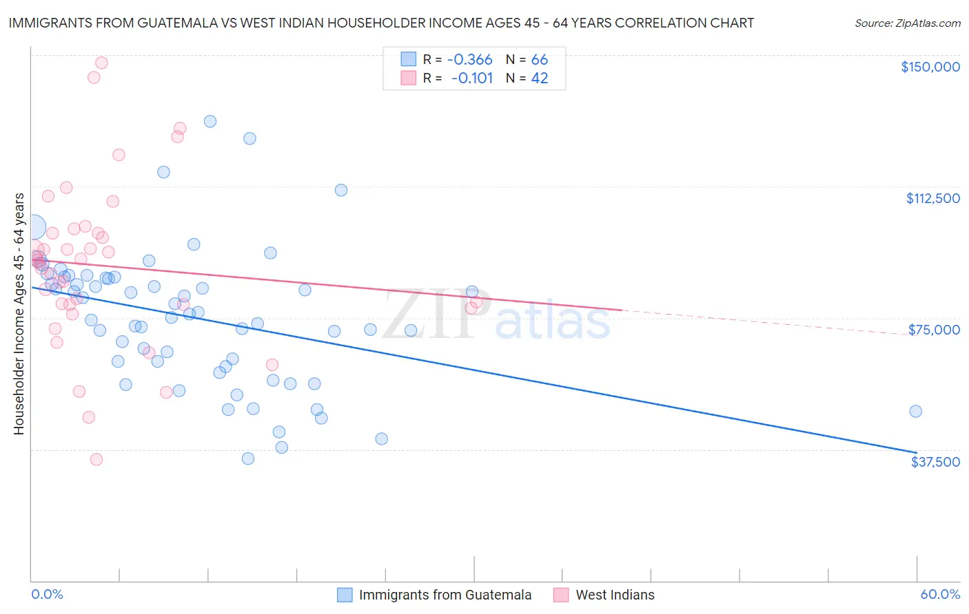 Immigrants from Guatemala vs West Indian Householder Income Ages 45 - 64 years