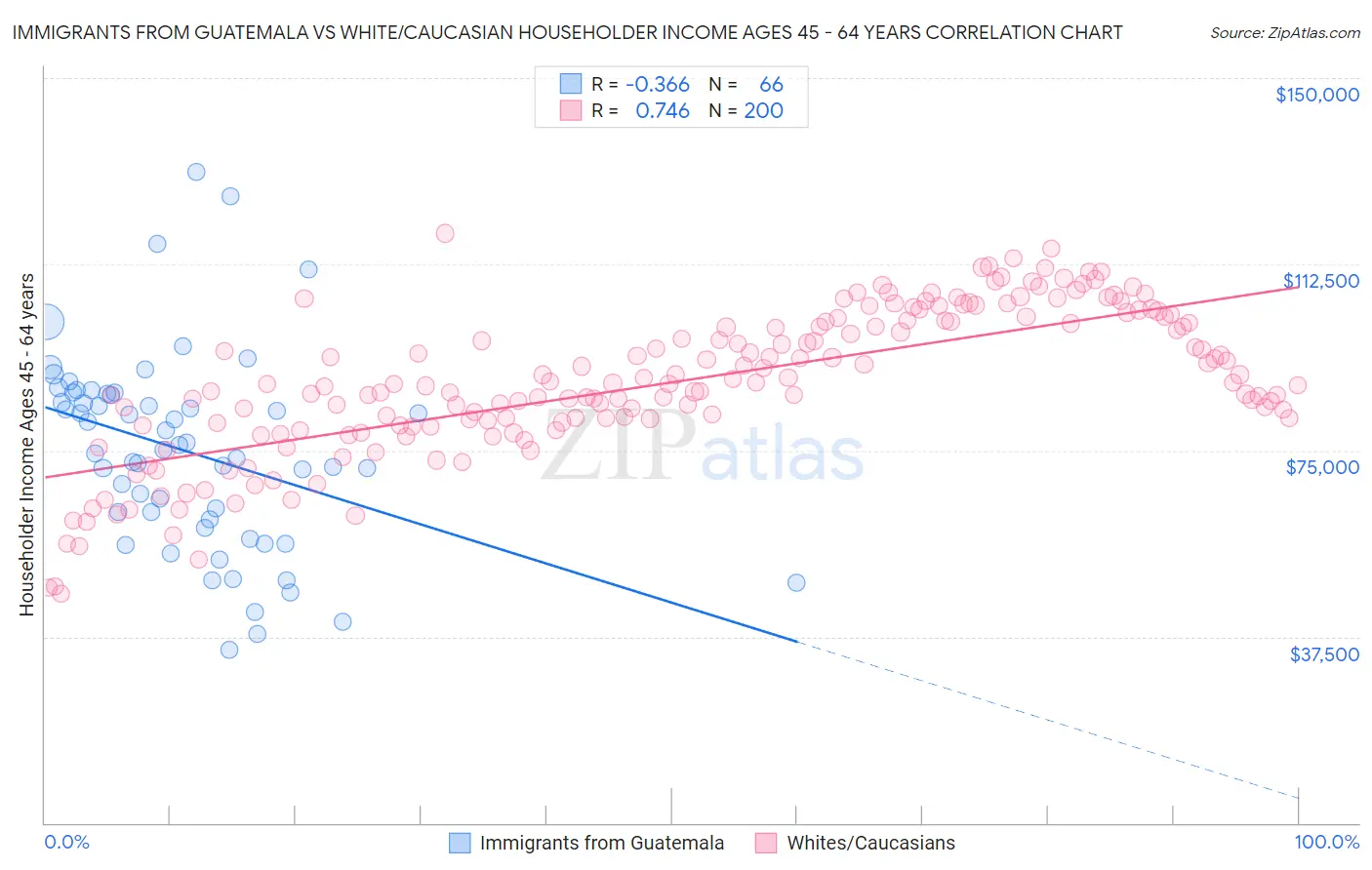 Immigrants from Guatemala vs White/Caucasian Householder Income Ages 45 - 64 years