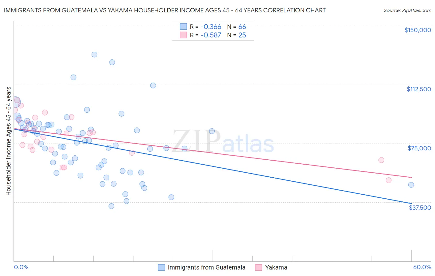 Immigrants from Guatemala vs Yakama Householder Income Ages 45 - 64 years