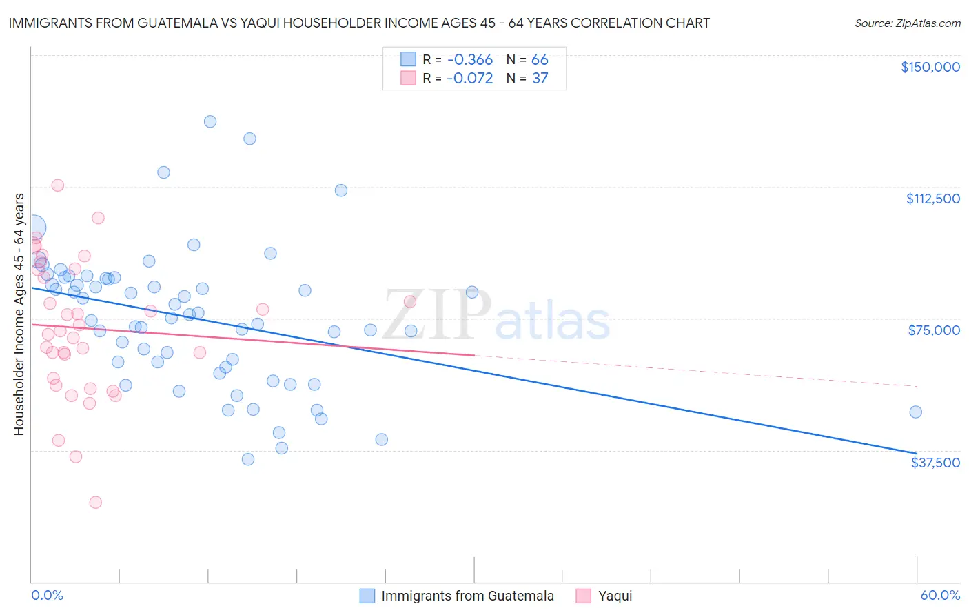 Immigrants from Guatemala vs Yaqui Householder Income Ages 45 - 64 years