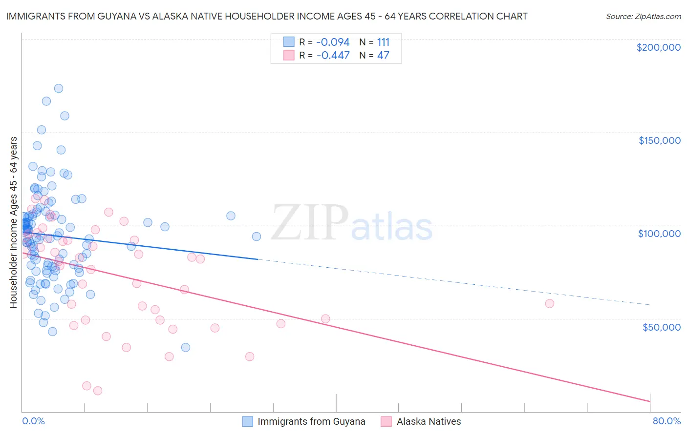 Immigrants from Guyana vs Alaska Native Householder Income Ages 45 - 64 years