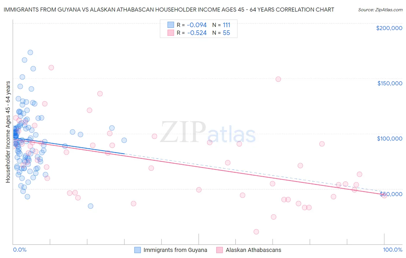 Immigrants from Guyana vs Alaskan Athabascan Householder Income Ages 45 - 64 years