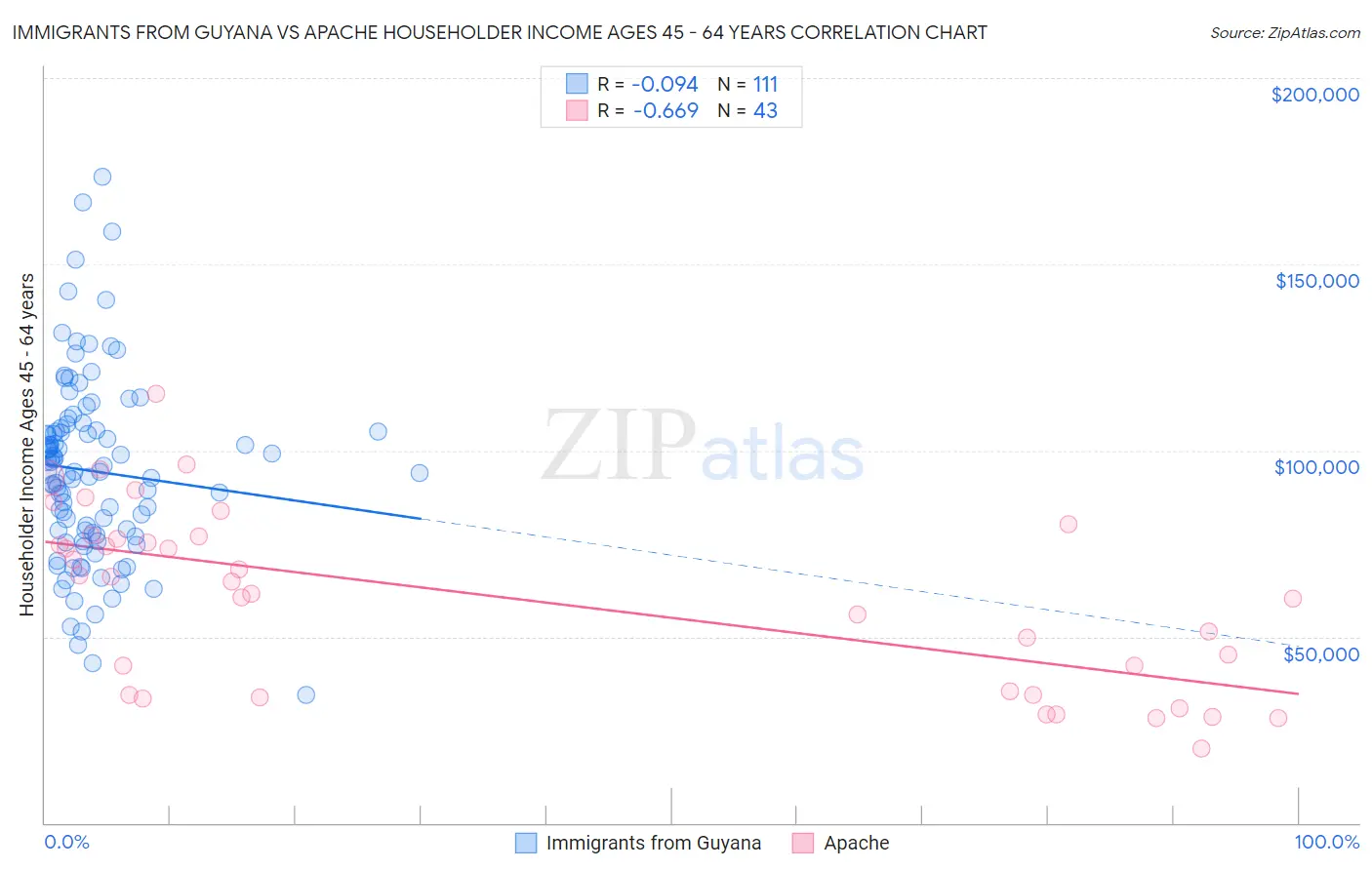 Immigrants from Guyana vs Apache Householder Income Ages 45 - 64 years