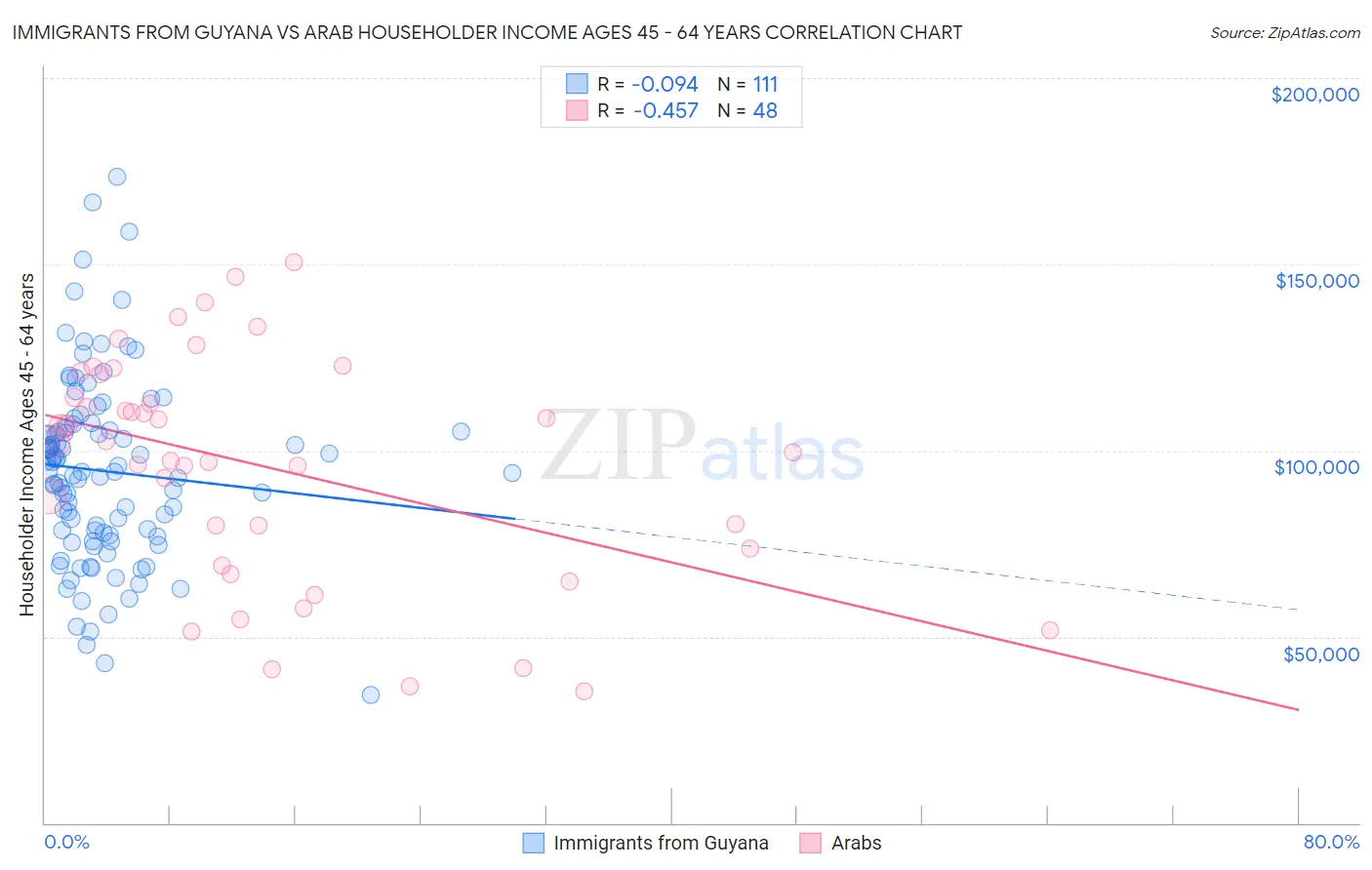 Immigrants from Guyana vs Arab Householder Income Ages 45 - 64 years