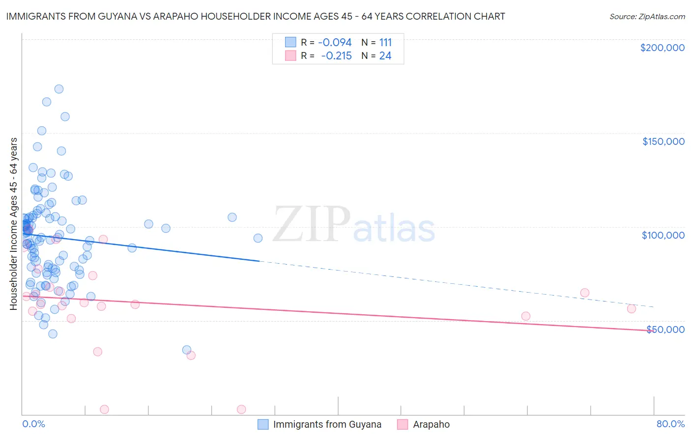 Immigrants from Guyana vs Arapaho Householder Income Ages 45 - 64 years