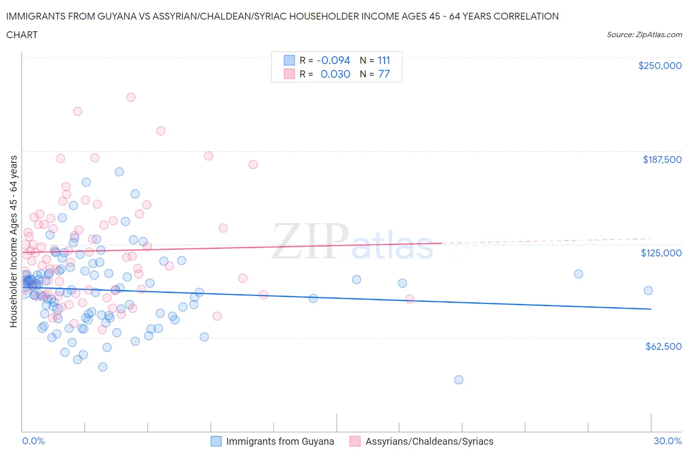 Immigrants from Guyana vs Assyrian/Chaldean/Syriac Householder Income Ages 45 - 64 years