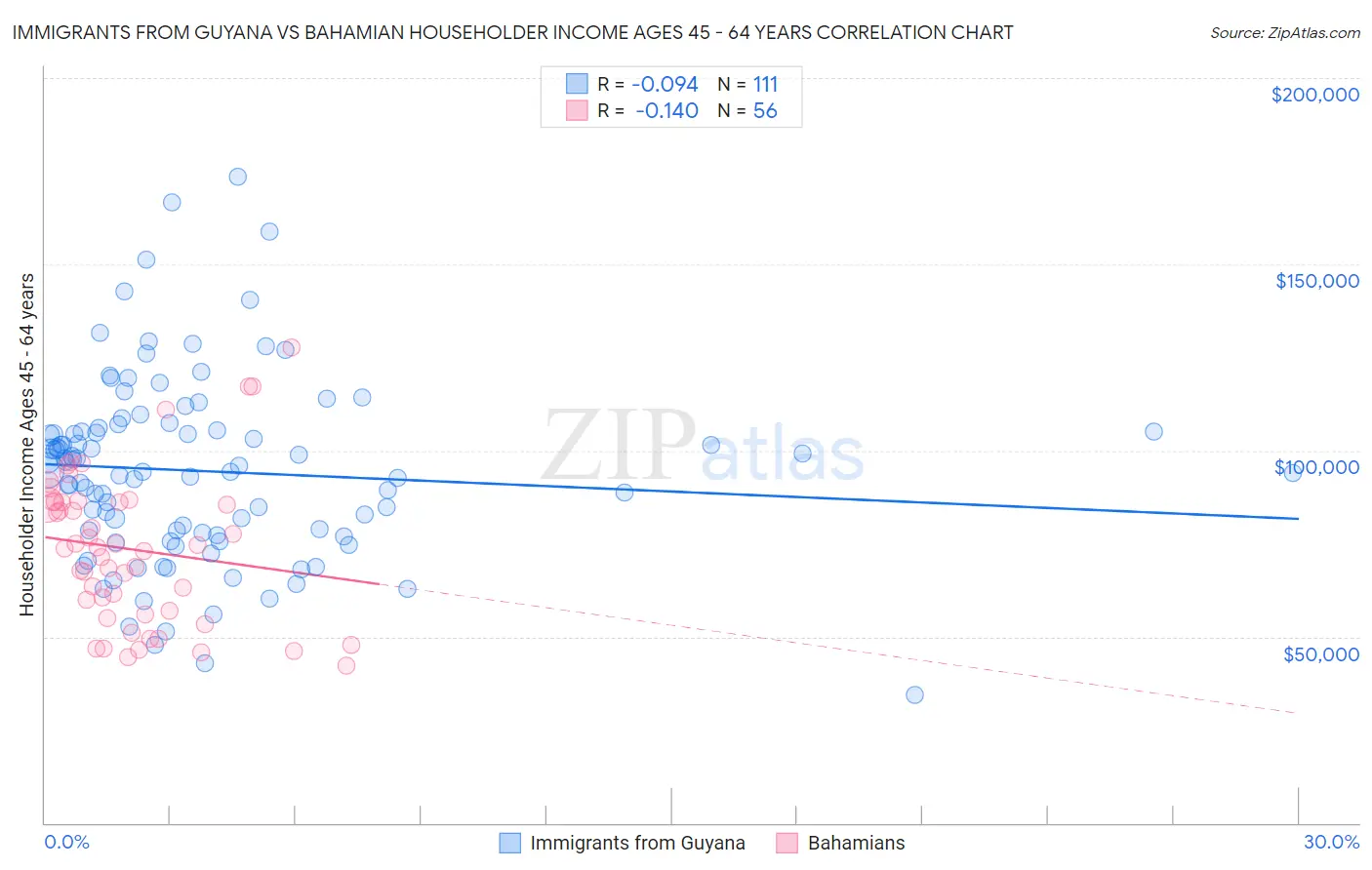 Immigrants from Guyana vs Bahamian Householder Income Ages 45 - 64 years
