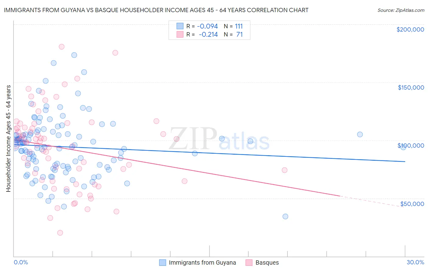 Immigrants from Guyana vs Basque Householder Income Ages 45 - 64 years