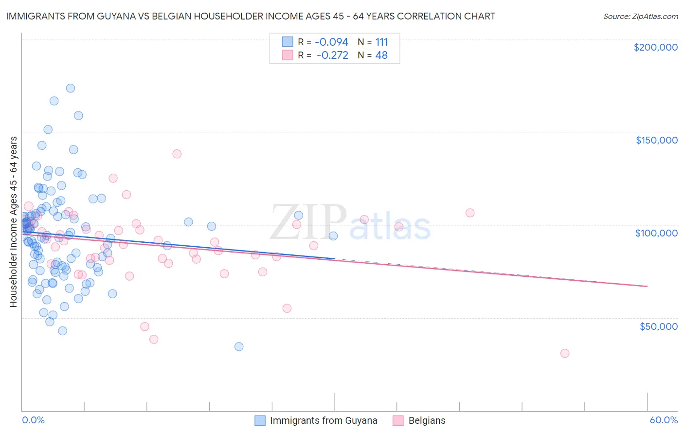 Immigrants from Guyana vs Belgian Householder Income Ages 45 - 64 years