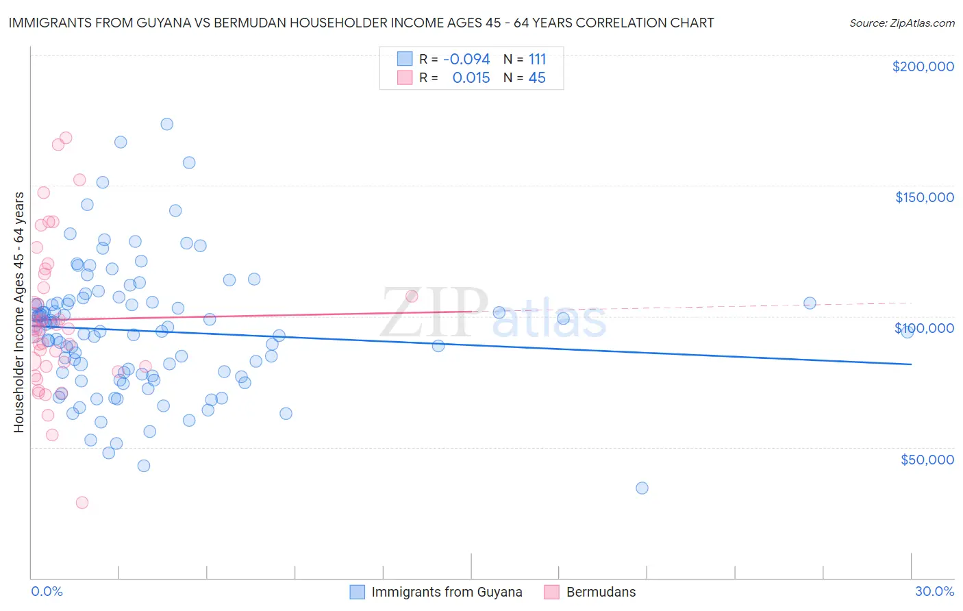 Immigrants from Guyana vs Bermudan Householder Income Ages 45 - 64 years
