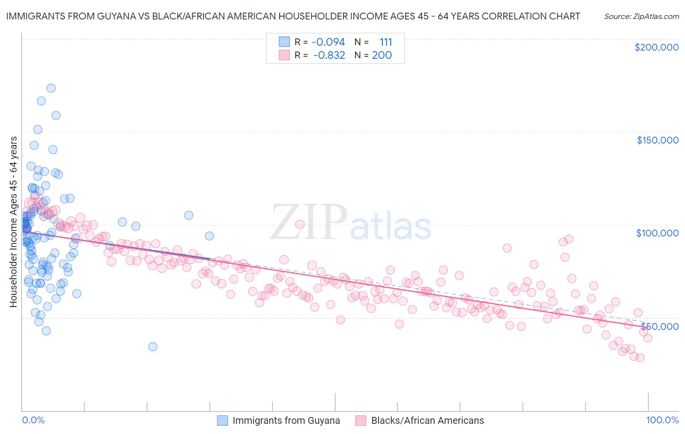 Immigrants from Guyana vs Black/African American Householder Income Ages 45 - 64 years