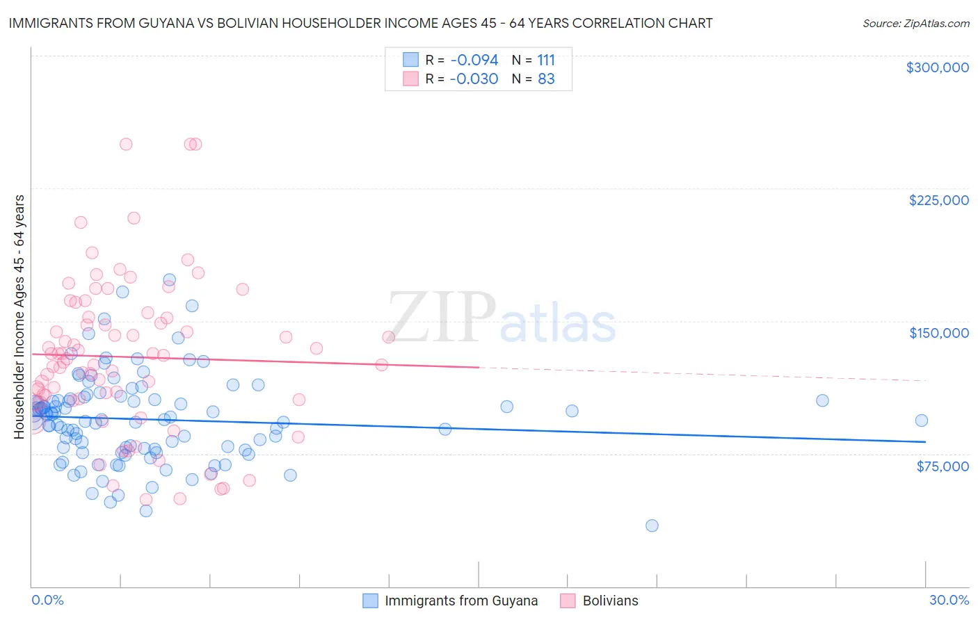 Immigrants from Guyana vs Bolivian Householder Income Ages 45 - 64 years