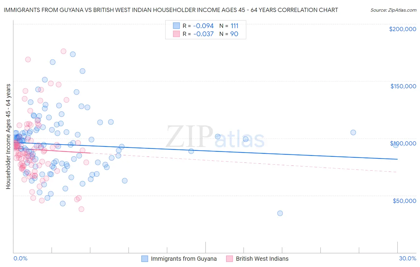 Immigrants from Guyana vs British West Indian Householder Income Ages 45 - 64 years