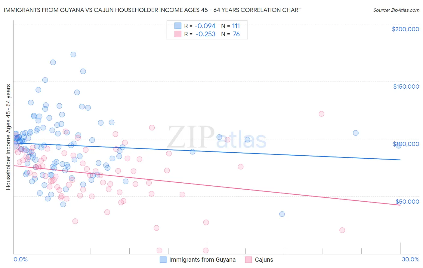 Immigrants from Guyana vs Cajun Householder Income Ages 45 - 64 years