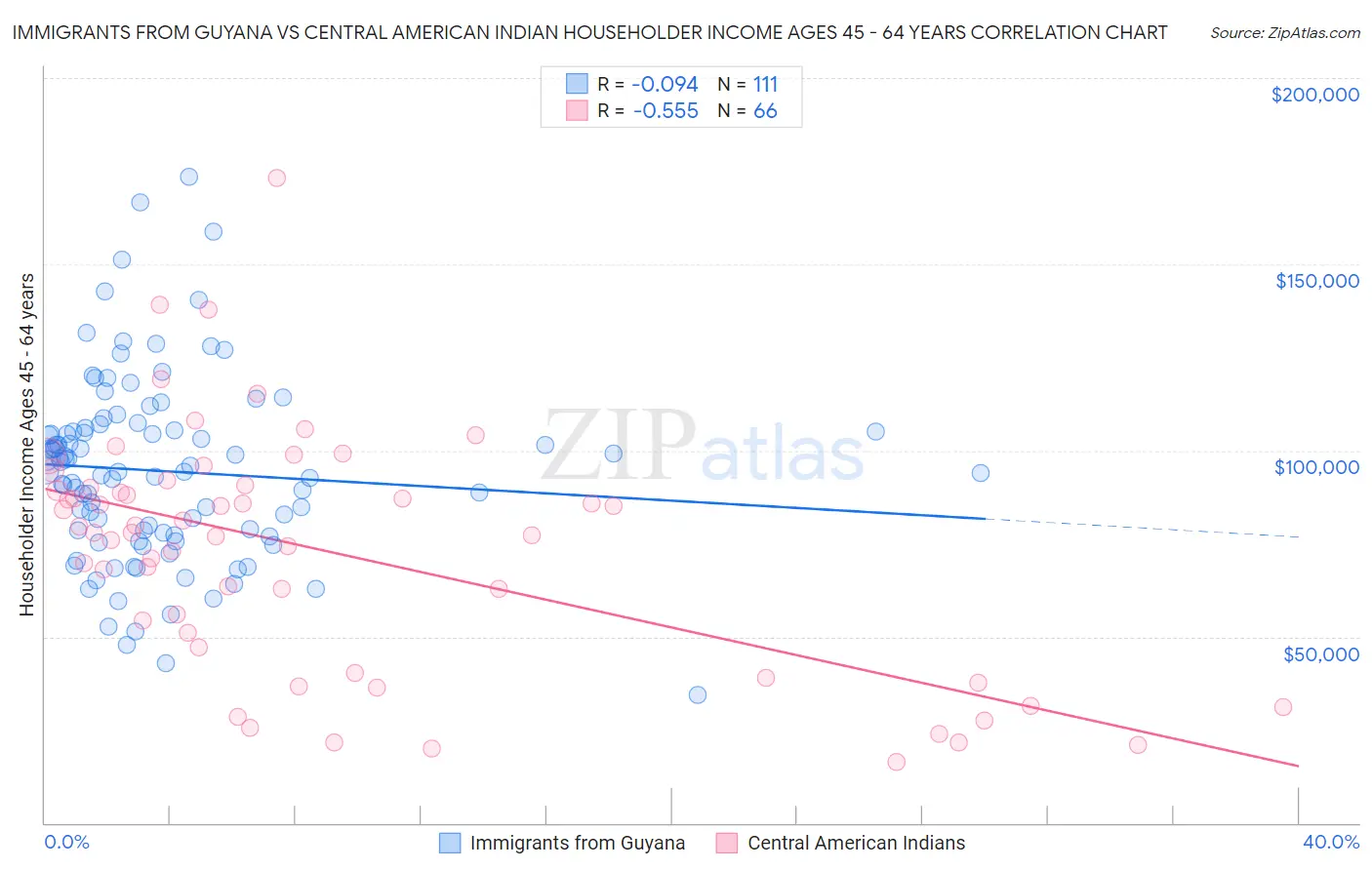 Immigrants from Guyana vs Central American Indian Householder Income Ages 45 - 64 years