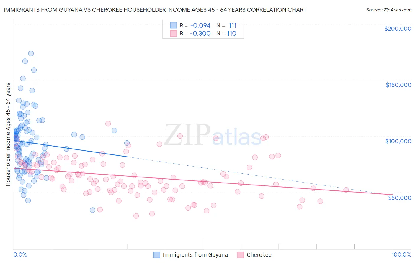 Immigrants from Guyana vs Cherokee Householder Income Ages 45 - 64 years