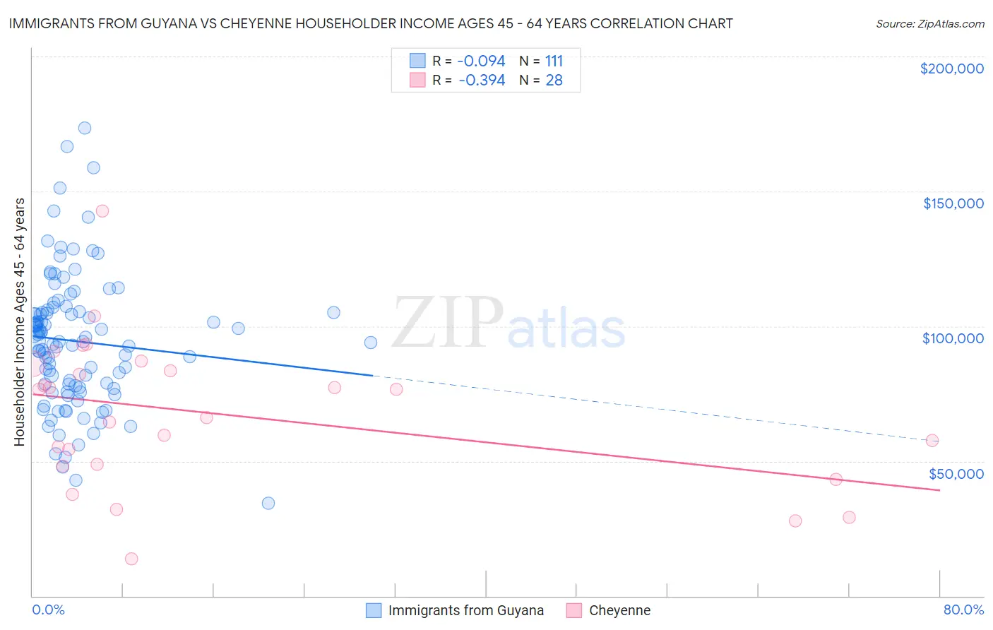 Immigrants from Guyana vs Cheyenne Householder Income Ages 45 - 64 years