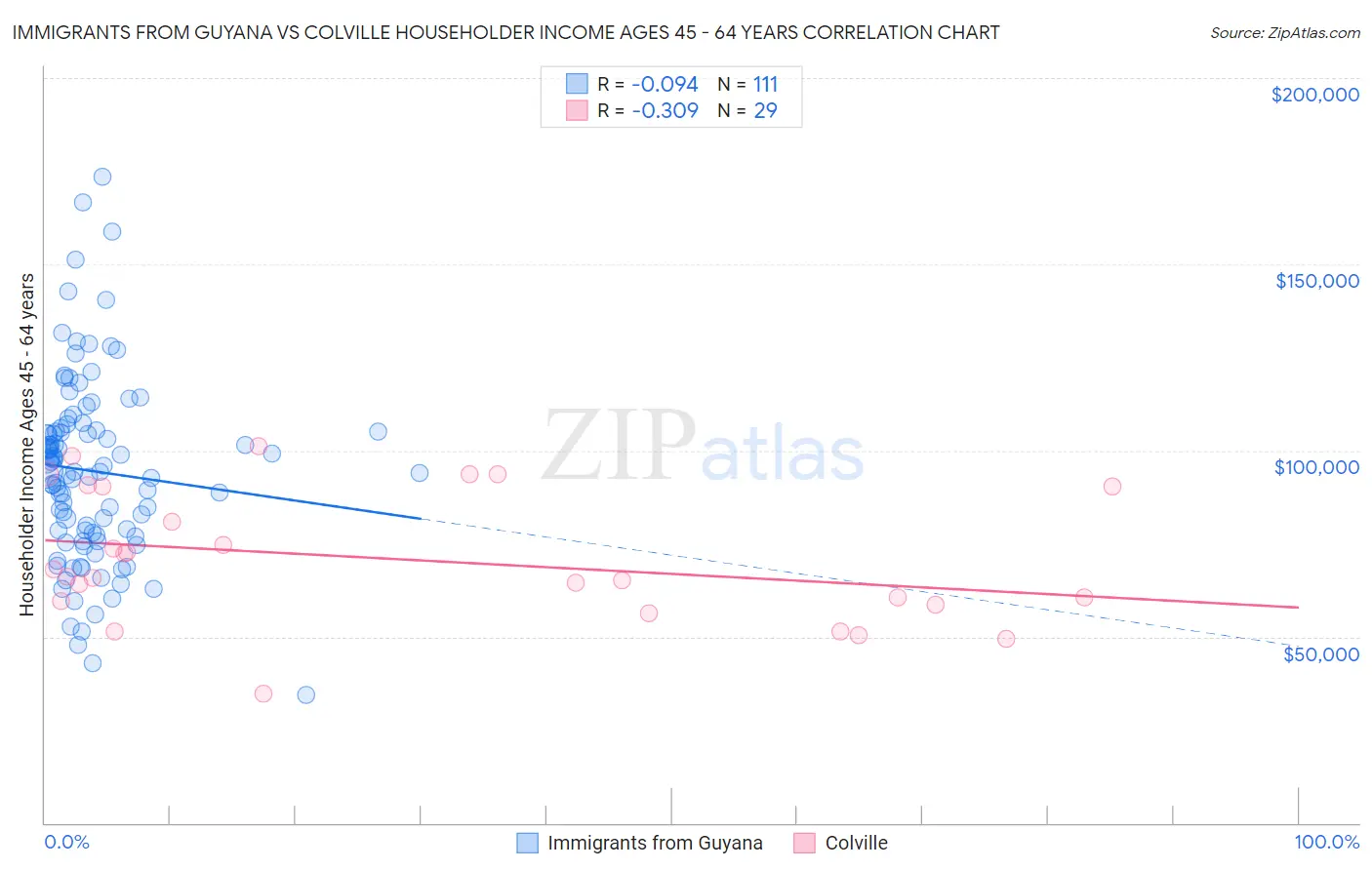 Immigrants from Guyana vs Colville Householder Income Ages 45 - 64 years