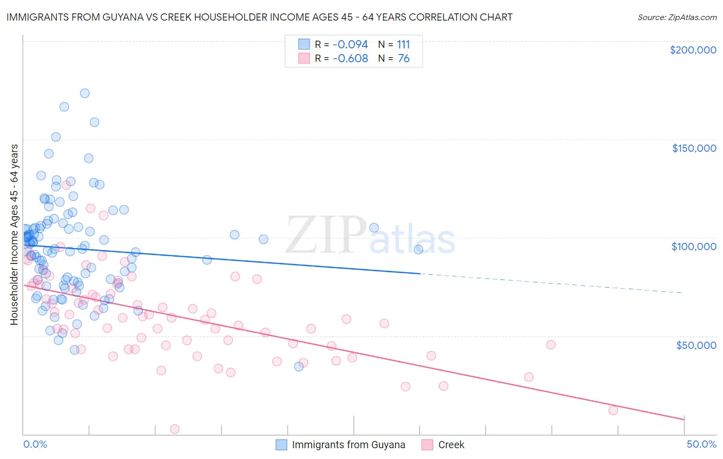 Immigrants from Guyana vs Creek Householder Income Ages 45 - 64 years