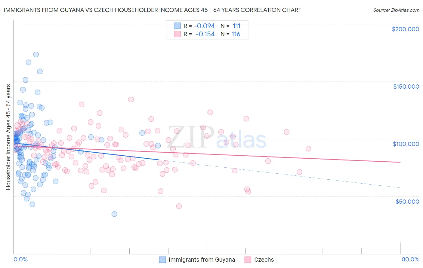 Immigrants from Guyana vs Czech Householder Income Ages 45 - 64 years