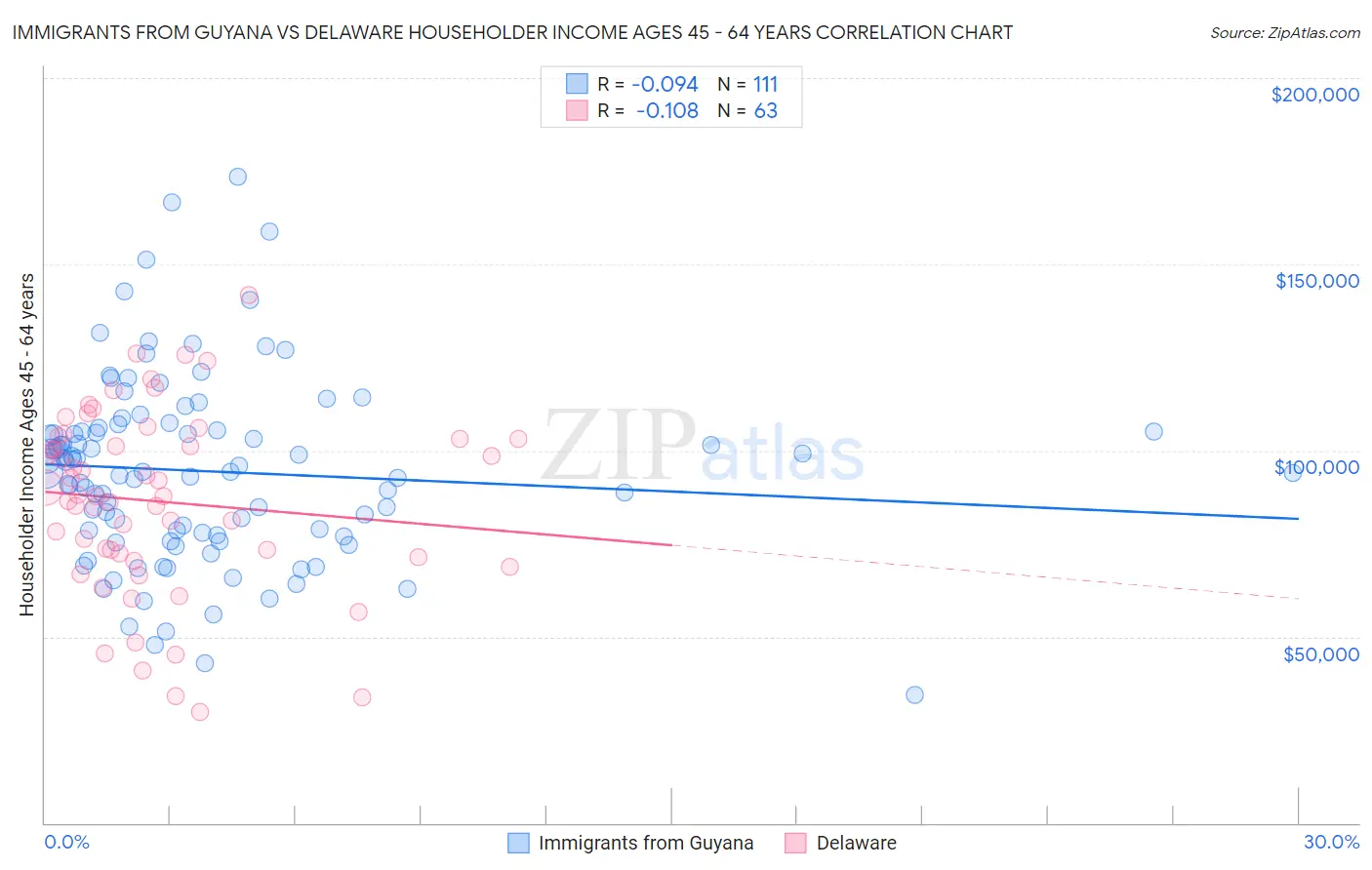 Immigrants from Guyana vs Delaware Householder Income Ages 45 - 64 years