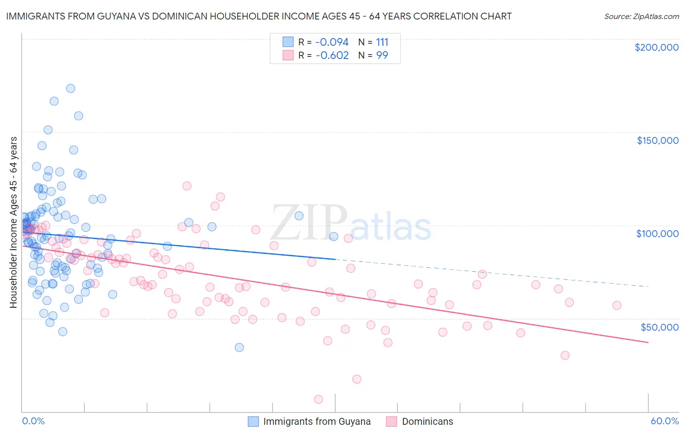 Immigrants from Guyana vs Dominican Householder Income Ages 45 - 64 years