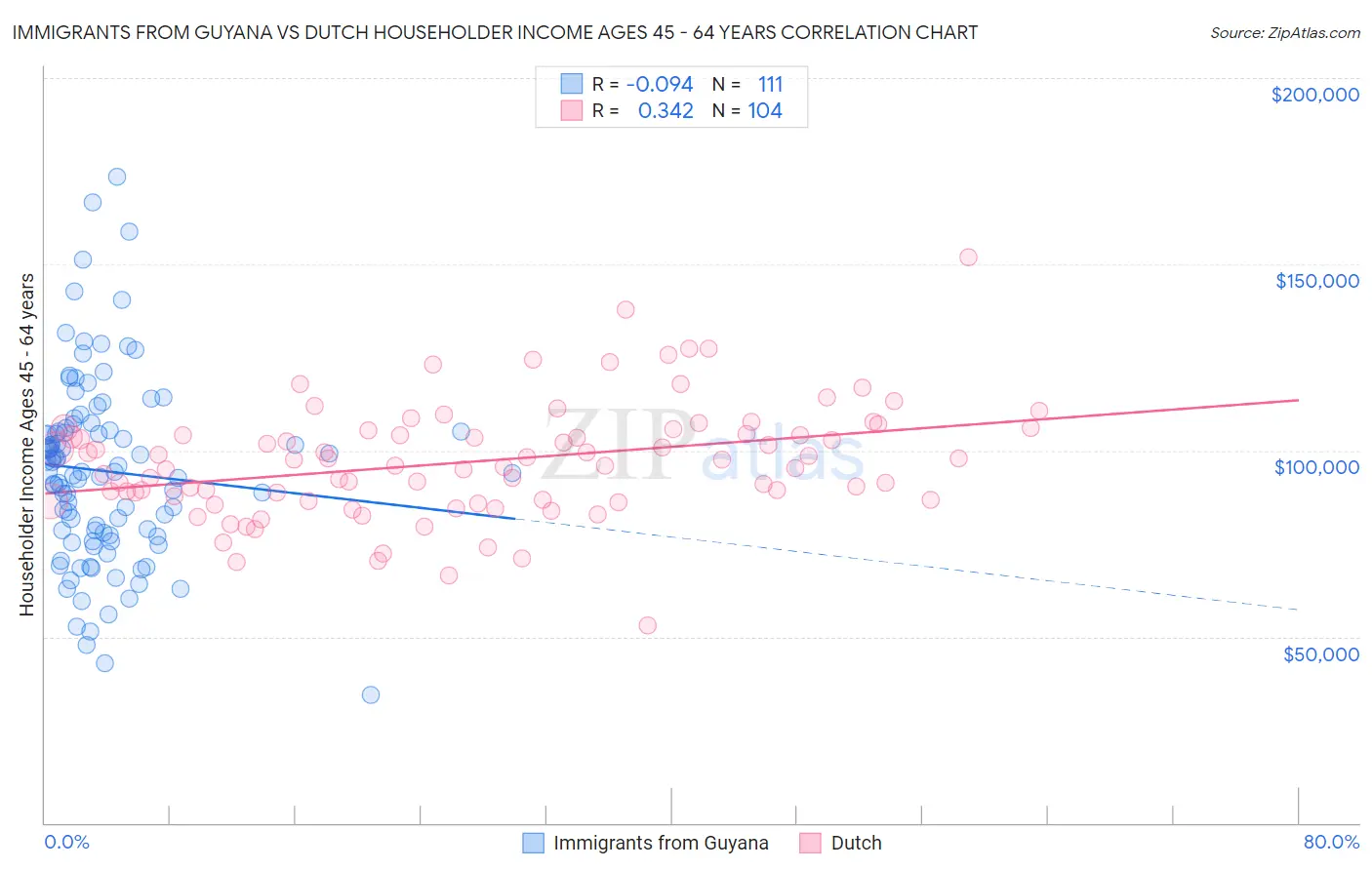 Immigrants from Guyana vs Dutch Householder Income Ages 45 - 64 years