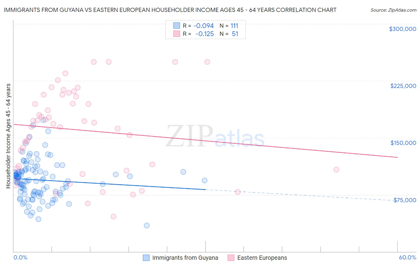 Immigrants from Guyana vs Eastern European Householder Income Ages 45 - 64 years