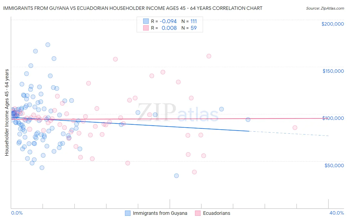 Immigrants from Guyana vs Ecuadorian Householder Income Ages 45 - 64 years