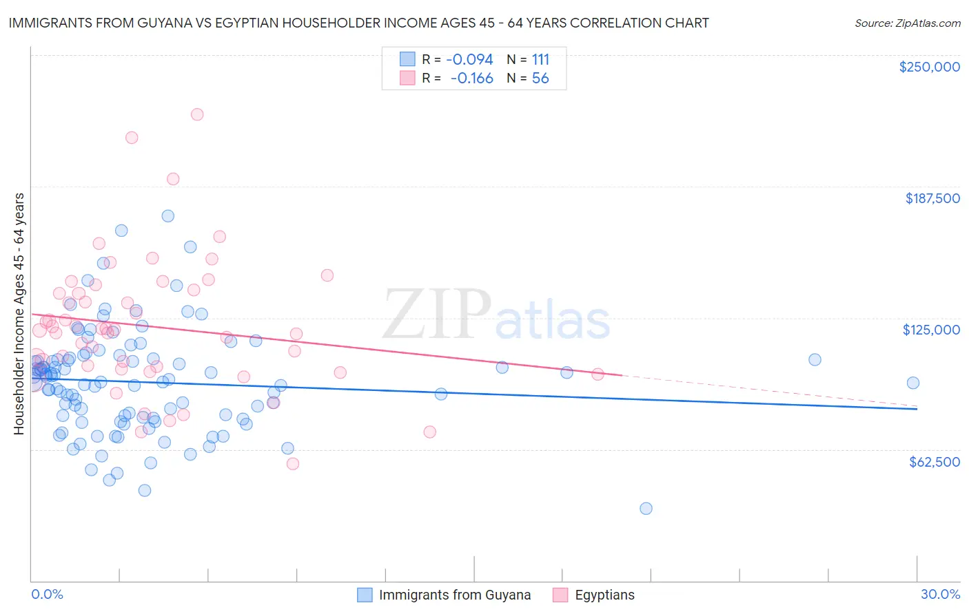 Immigrants from Guyana vs Egyptian Householder Income Ages 45 - 64 years
