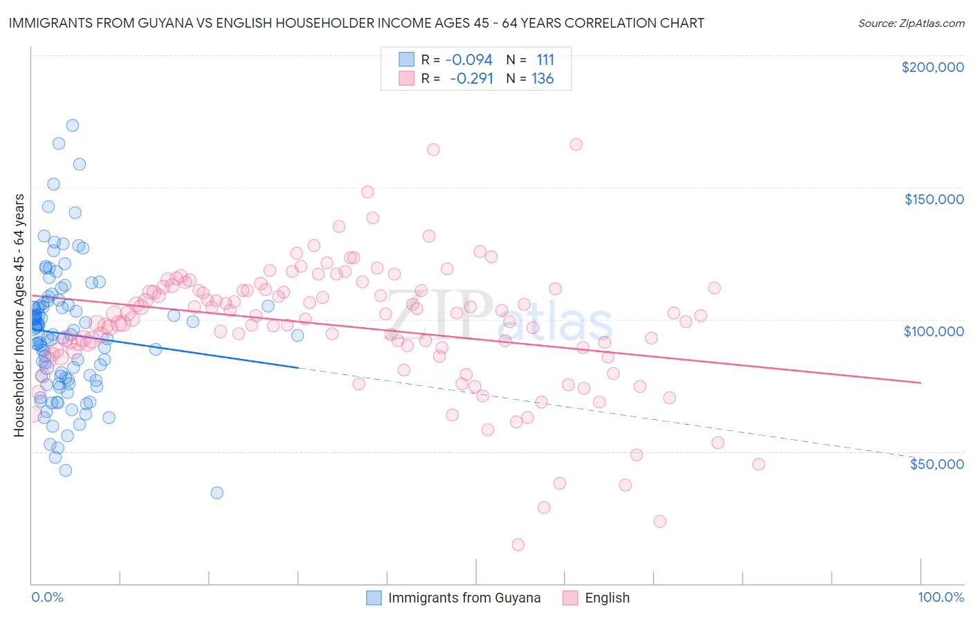 Immigrants from Guyana vs English Householder Income Ages 45 - 64 years
