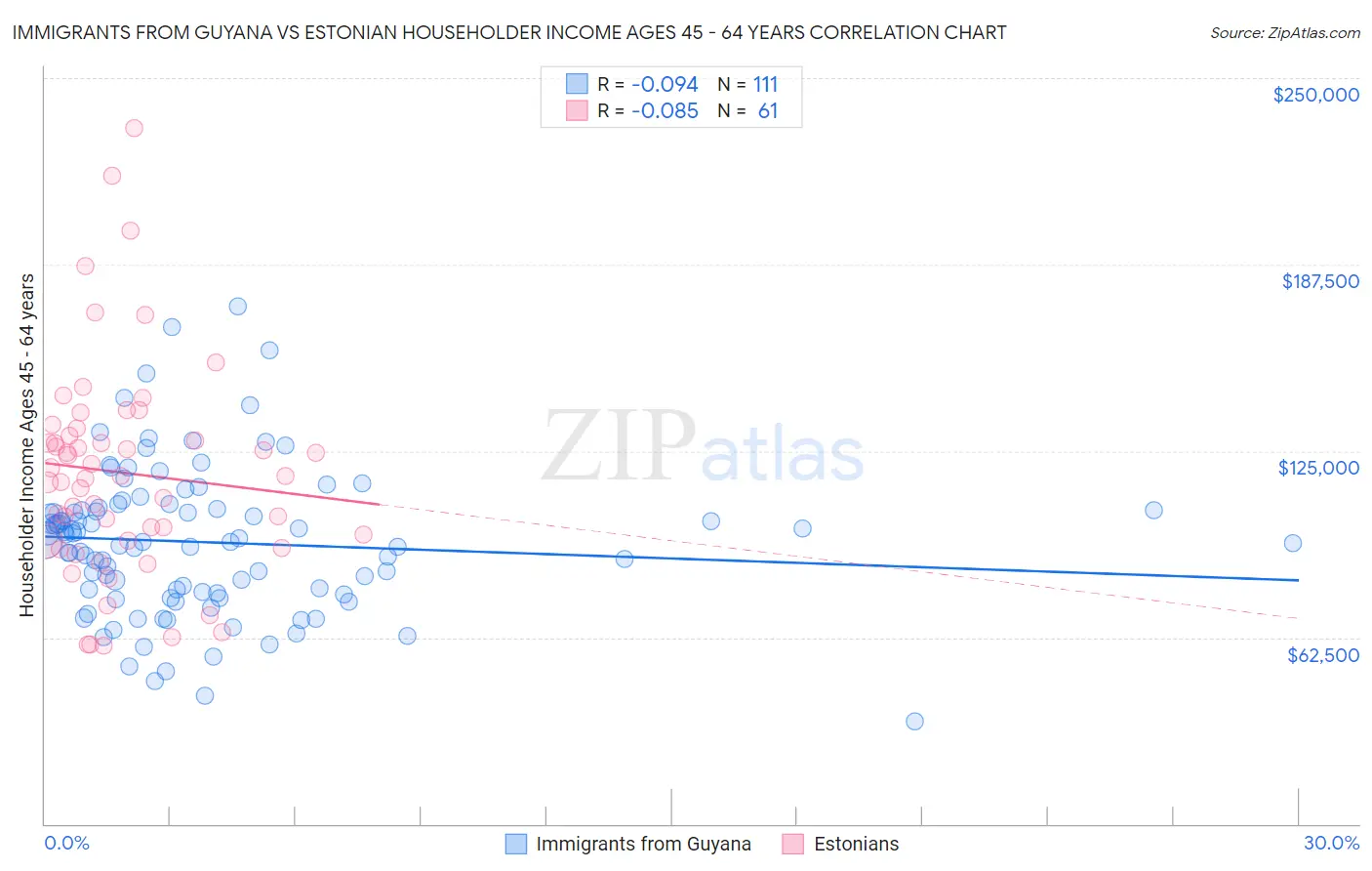 Immigrants from Guyana vs Estonian Householder Income Ages 45 - 64 years