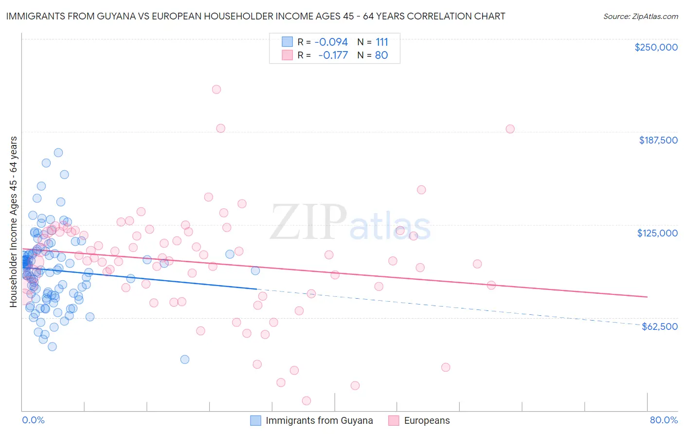Immigrants from Guyana vs European Householder Income Ages 45 - 64 years