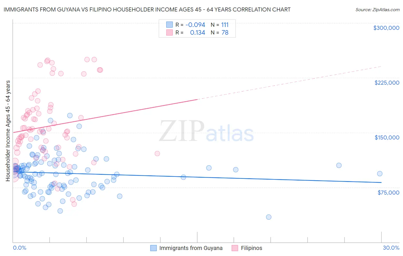 Immigrants from Guyana vs Filipino Householder Income Ages 45 - 64 years
