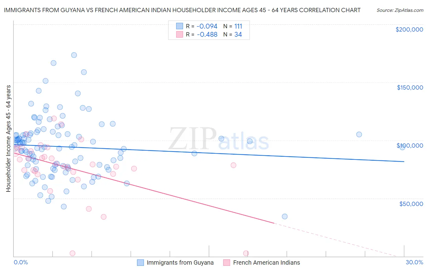 Immigrants from Guyana vs French American Indian Householder Income Ages 45 - 64 years