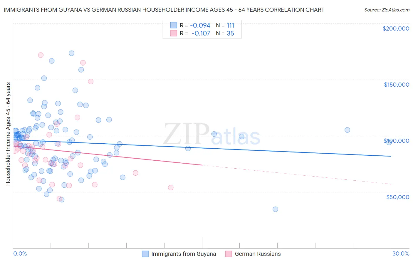 Immigrants from Guyana vs German Russian Householder Income Ages 45 - 64 years