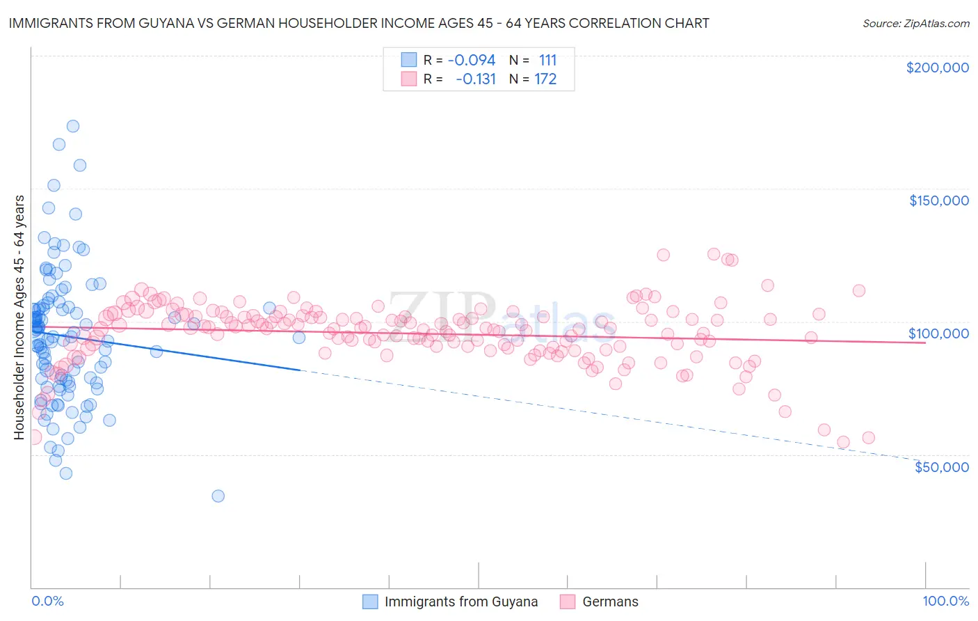 Immigrants from Guyana vs German Householder Income Ages 45 - 64 years