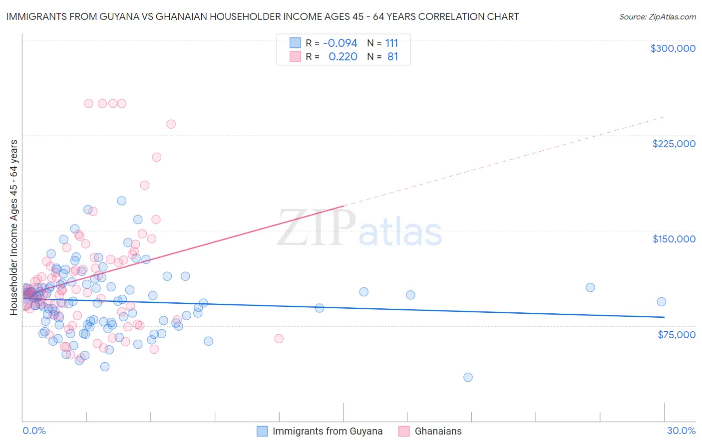 Immigrants from Guyana vs Ghanaian Householder Income Ages 45 - 64 years