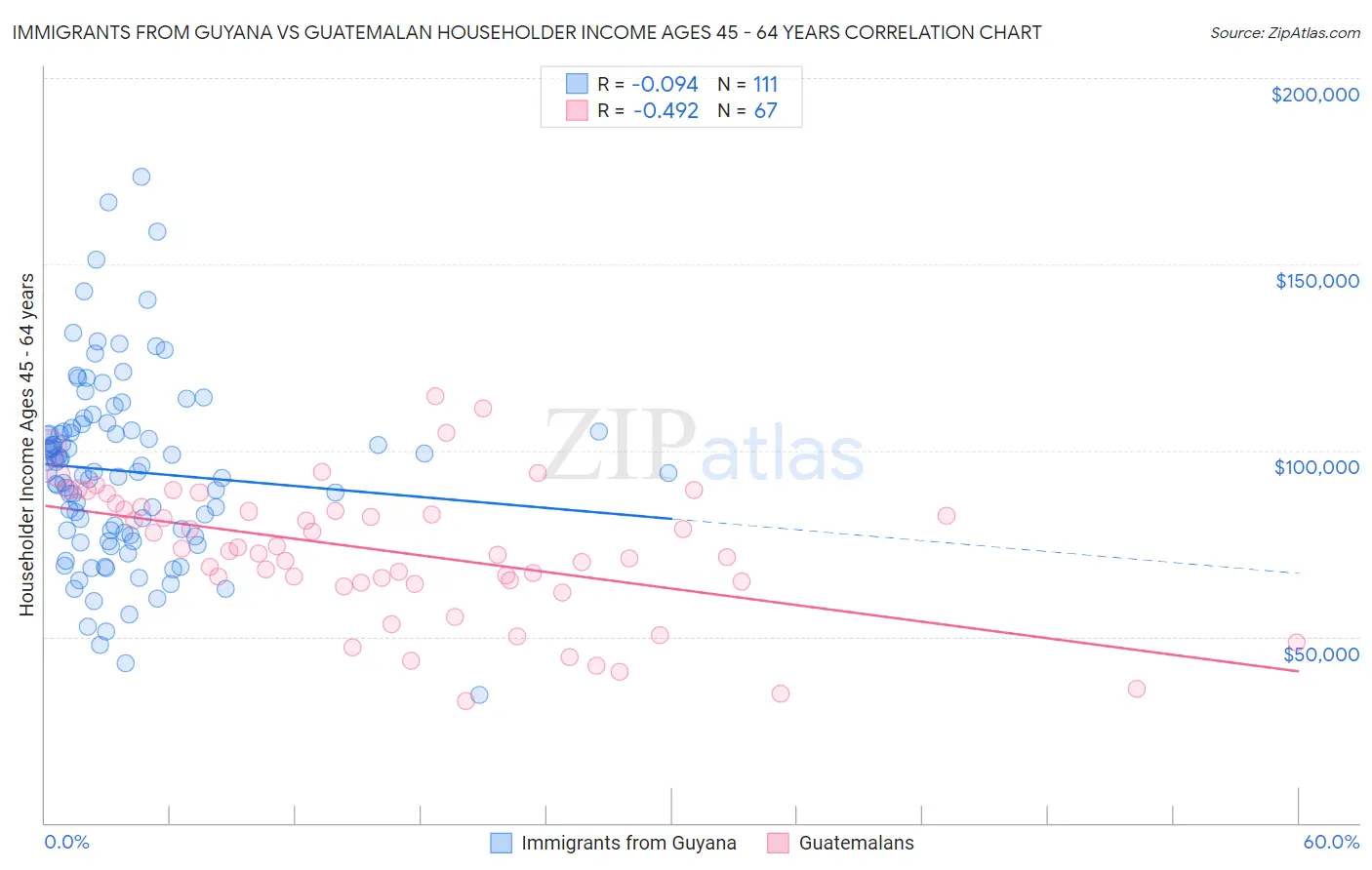 Immigrants from Guyana vs Guatemalan Householder Income Ages 45 - 64 years