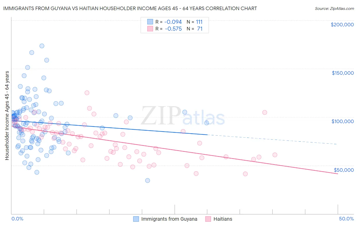 Immigrants from Guyana vs Haitian Householder Income Ages 45 - 64 years
