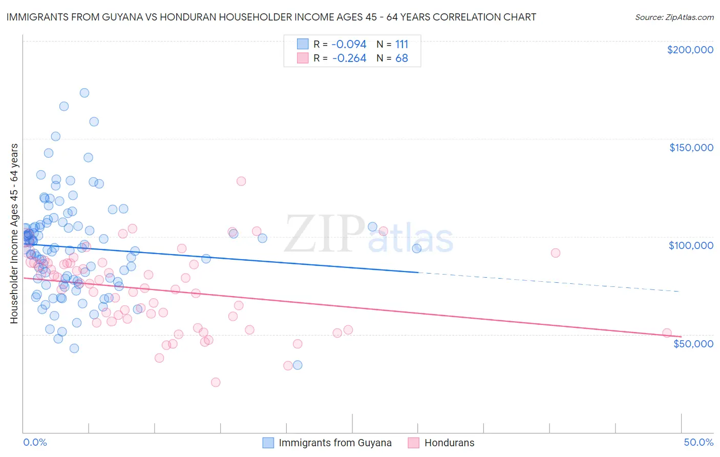 Immigrants from Guyana vs Honduran Householder Income Ages 45 - 64 years