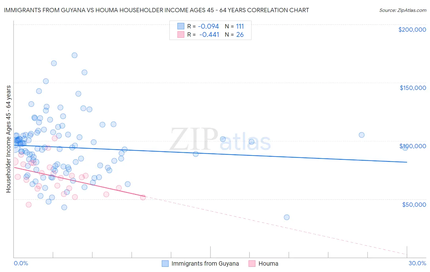 Immigrants from Guyana vs Houma Householder Income Ages 45 - 64 years