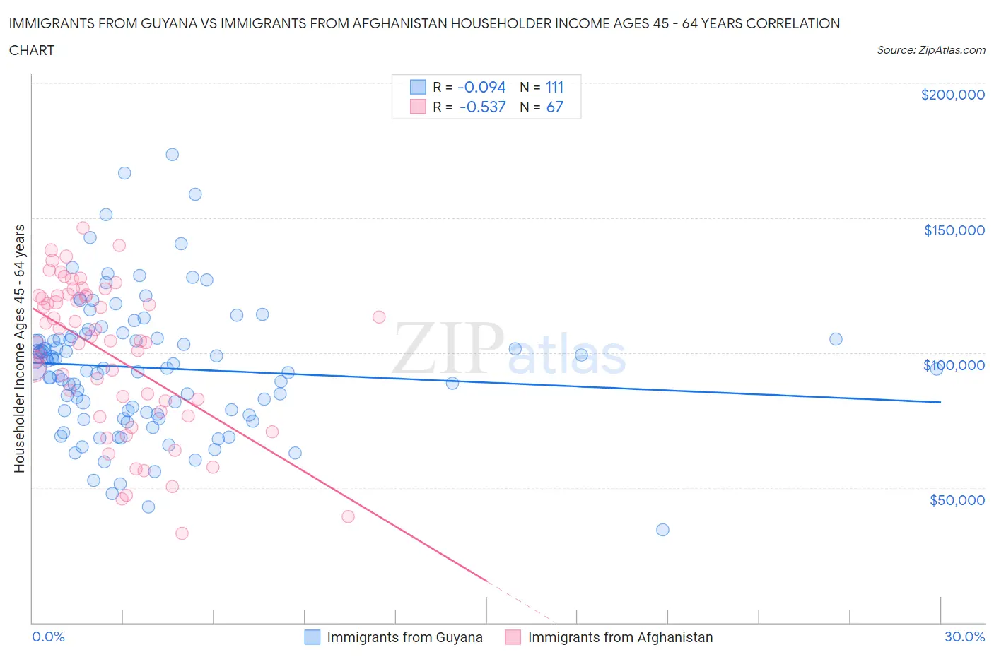 Immigrants from Guyana vs Immigrants from Afghanistan Householder Income Ages 45 - 64 years