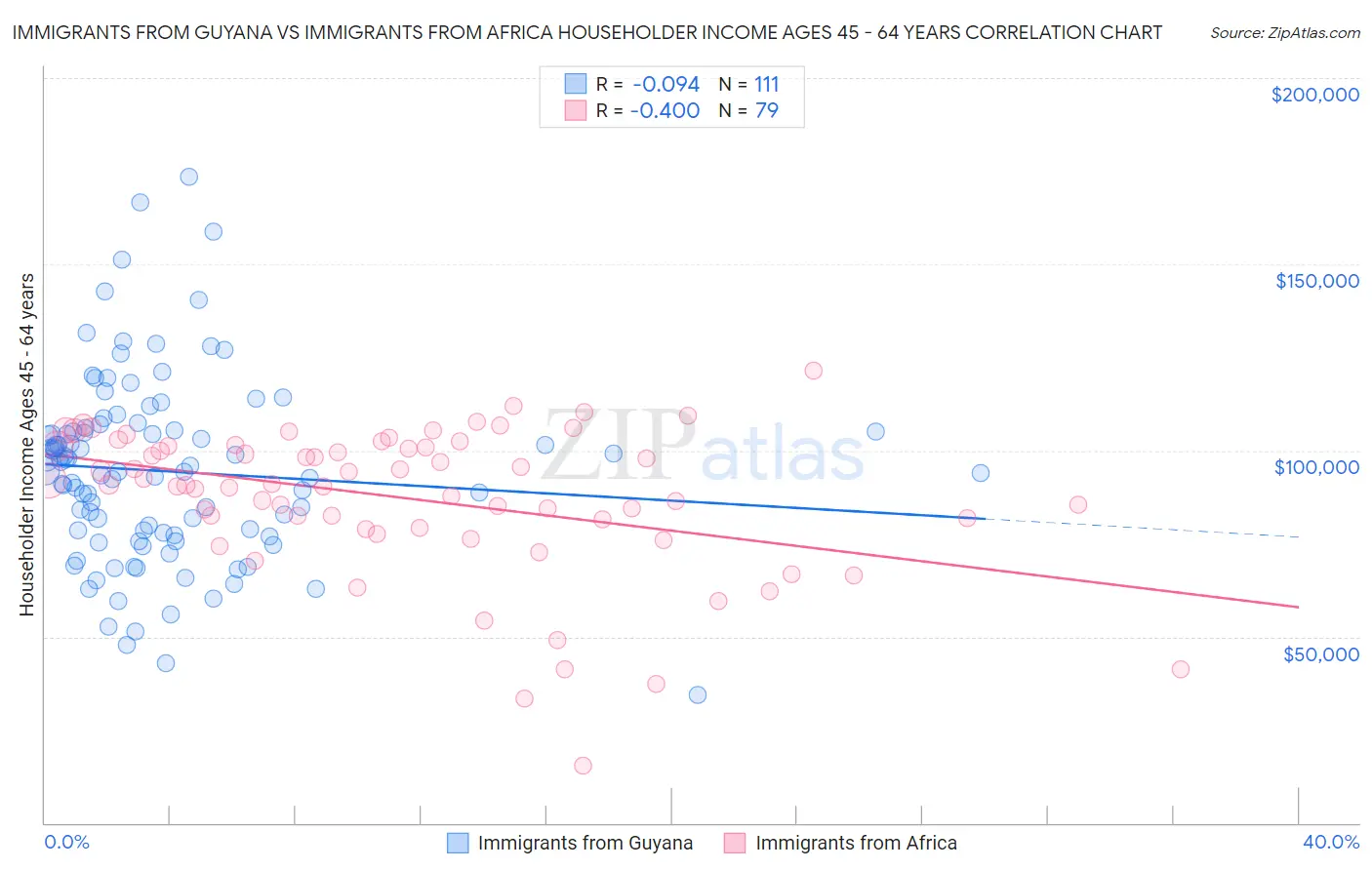 Immigrants from Guyana vs Immigrants from Africa Householder Income Ages 45 - 64 years