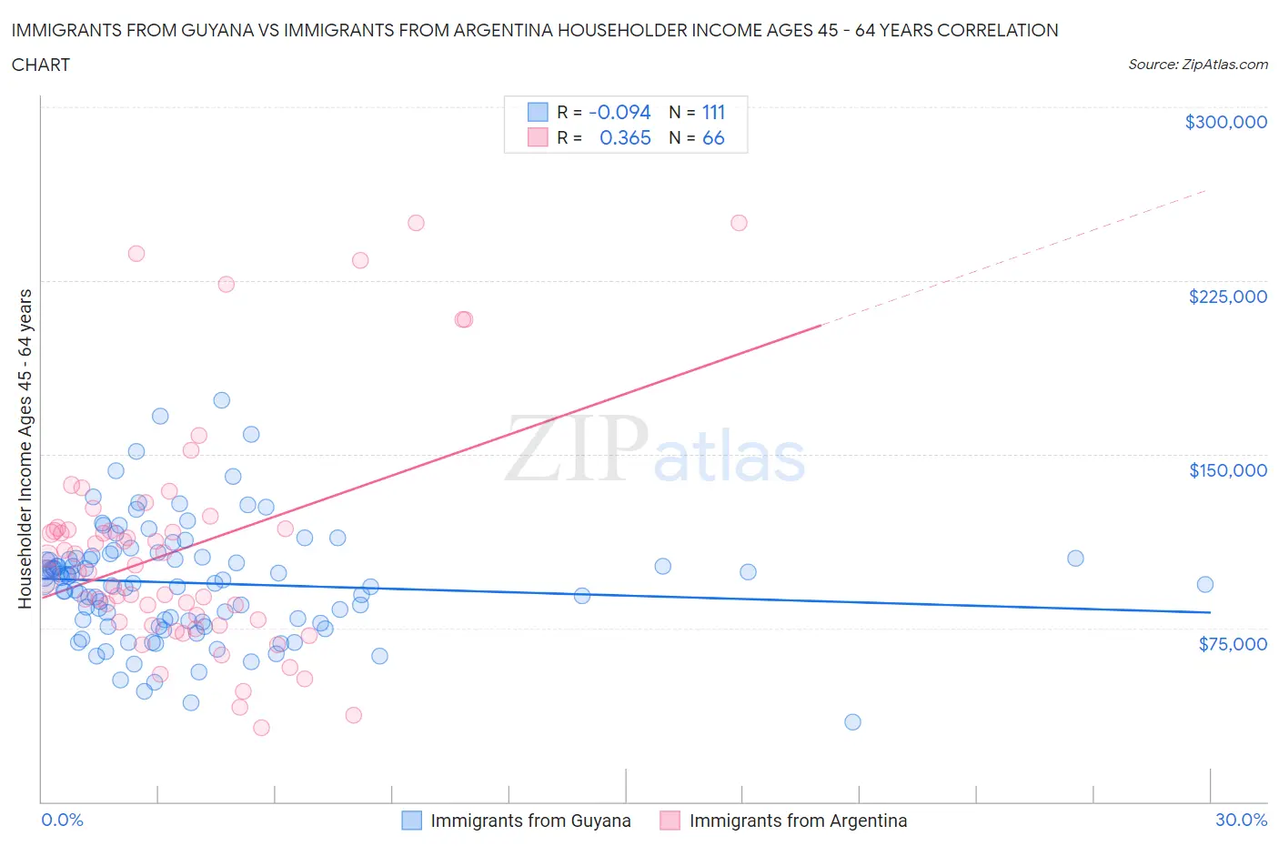 Immigrants from Guyana vs Immigrants from Argentina Householder Income Ages 45 - 64 years