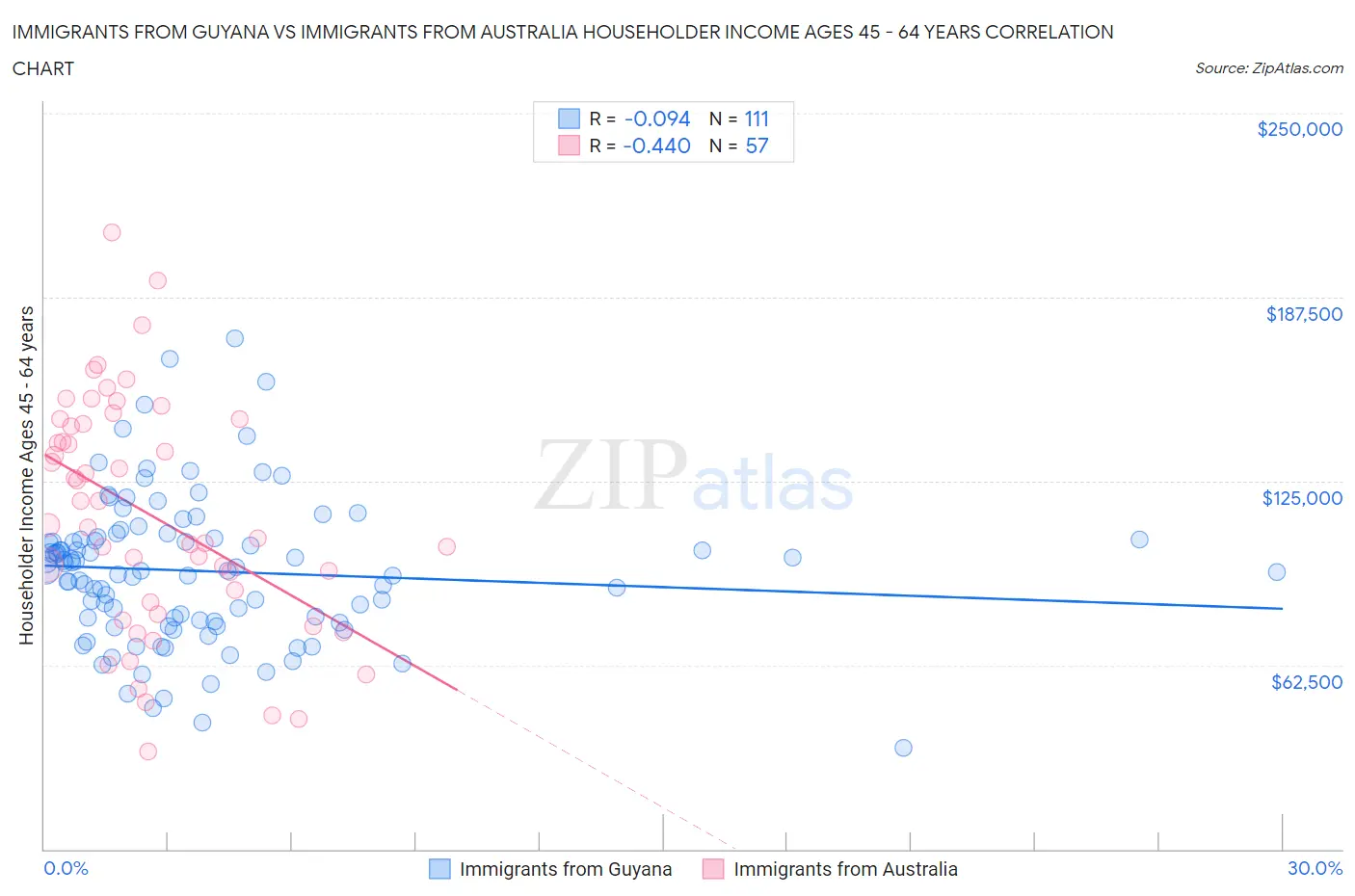Immigrants from Guyana vs Immigrants from Australia Householder Income Ages 45 - 64 years