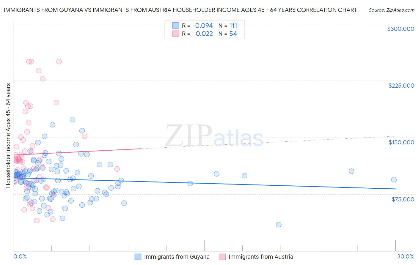 Immigrants from Guyana vs Immigrants from Austria Householder Income Ages 45 - 64 years