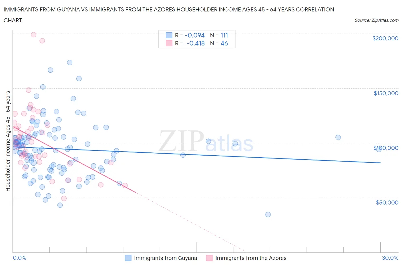 Immigrants from Guyana vs Immigrants from the Azores Householder Income Ages 45 - 64 years