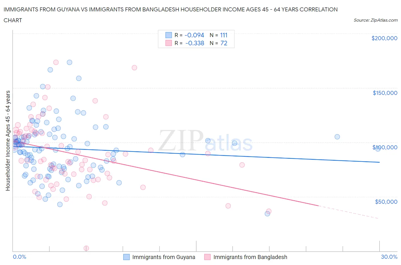 Immigrants from Guyana vs Immigrants from Bangladesh Householder Income Ages 45 - 64 years