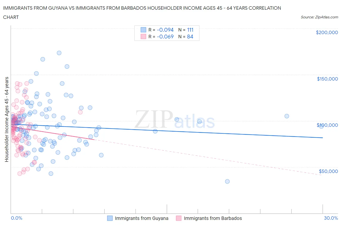 Immigrants from Guyana vs Immigrants from Barbados Householder Income Ages 45 - 64 years